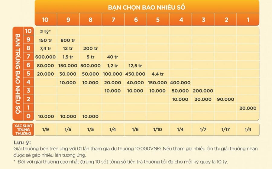 Mẹo chơi Keno rinh tiền tỷ mà rất nhiều người chơi tại nhà cái VN88 chưa biết